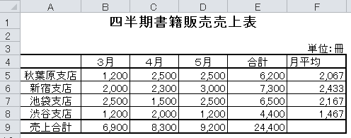 グラフ作成 仕事に役立つエクセル実践問題集